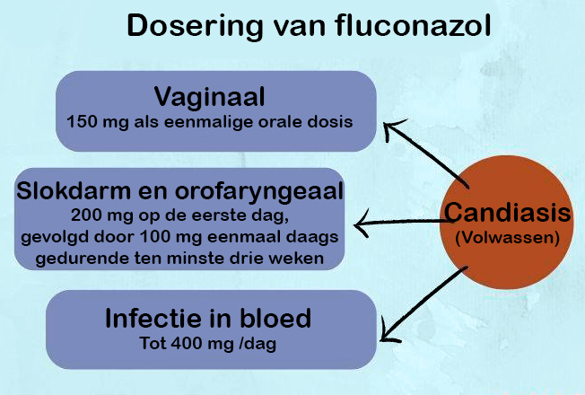 dosering van fluconazol