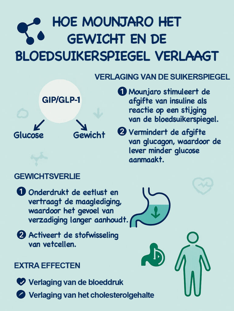 Hoe werkt Mounjaro?