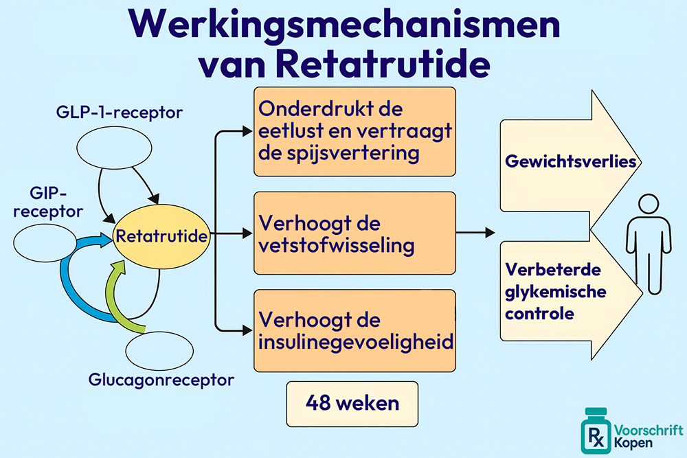 effecten van retatrutide